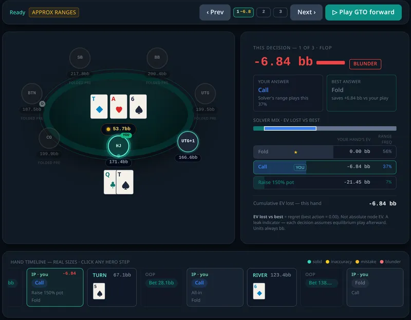 Analyze, a real CoinPoker hand, decision 1 of 3 on the flop (T♦ A♥ 6♠, 171bb behind): hero called a 13.3bb bet with Q♣T♠ and the app flags it BLUNDER. Calling lost 6.84 bb versus folding, the best answer; raising 150% pot would lose 21.45 bb. Solved to about 1% exploitability with estimated preflop ranges.